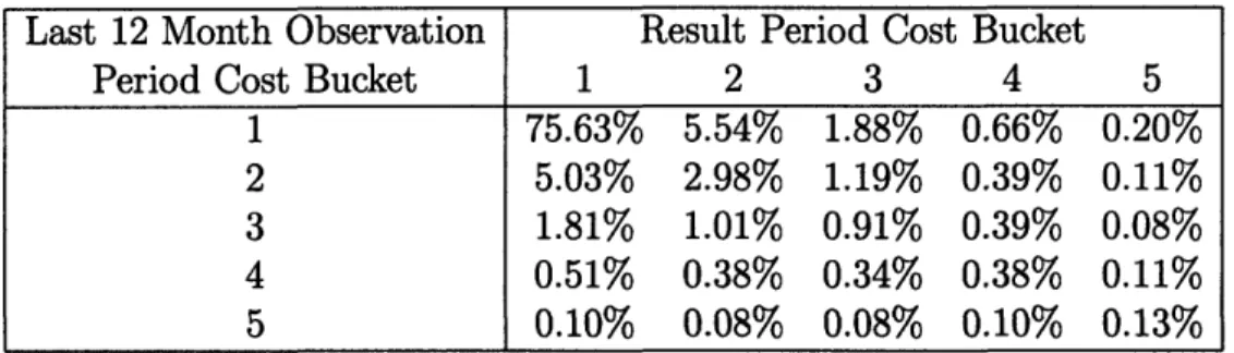 Table  2.5:  The  Cost  Bucket  Distribution  of Members  in the  Testing  Sample.