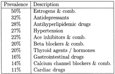 Table  2.15:  Antidepressants  and  estrogen  cluster,  the  top  ten  most  distinguishing features  of the  cluster