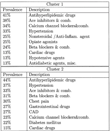 Table  2.16:  Top  ten  most  distinguishing  features  of  two  clusters  of  cardiac  patients.