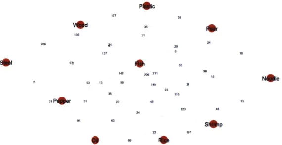 Figure  3-4:  Subgraph of 10  products  of shrimp consignees  found  in the  FDA  database.