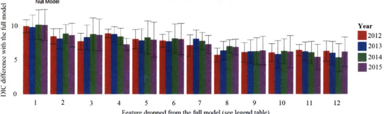 Figure  3-16:  Inspection  DIC  of  the  full  model  (all  features),  compared  to  the  null model  (no  features),  and  model  with  different  features  removed  (x  axis)