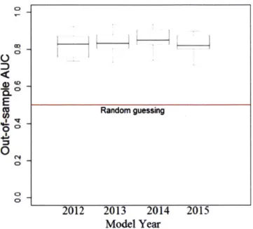 Figure  3-19:  Boxplot  for  shrimp  importers  inspection  model  AUC  across  10  random data  splits  for  predicting  inspections.