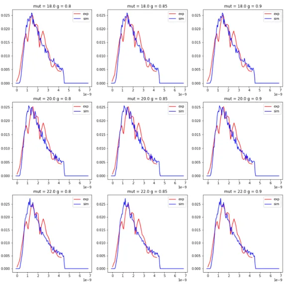 Figure  7:  Line  plots  for  time  vs.  fraction  of  photons  detected,  comparing  the  simulated  data  at  slightly  perturbed total interaction coefficients (µ t ) and scattering anisotropies (g) to the experimental lab data