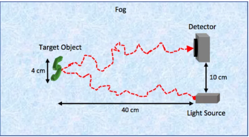 Figure 8: Layout of components used to collect training data in simulator. 