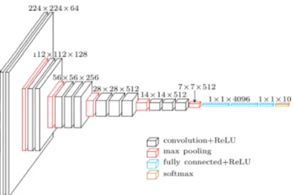 Figure 10: VGG model architecture from [8], with input modifications to support 64 time-resolved frames