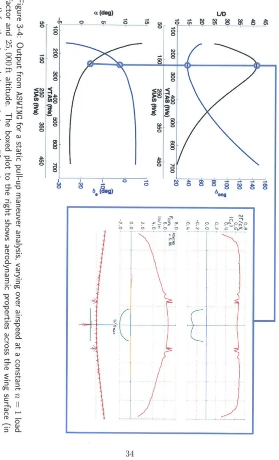 Figure  3-4:  Output  from  ASWING  for  a  static  pull-up  maneuver  analysis,  varying  over  airspeed  at  a  constant  n  =  1  loadfactor and 25, 000 ft altitude