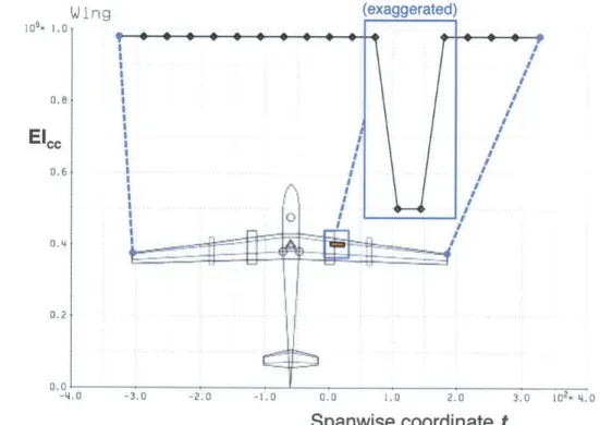 Figure  3-6:  Illustration  of  how  &#34;lumped&#34;  damage  effects  could  be  represented  in ASWING  by  reducing  one-dimensional  beam  stiffness  properties  along  their span.