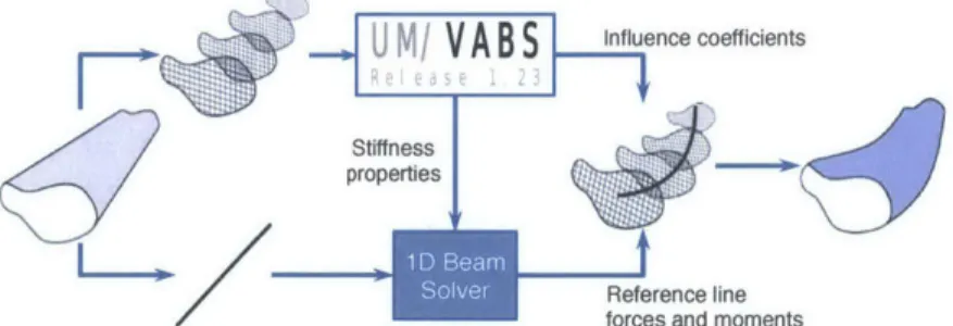 Figure  3-7:  Variational  Asymptotic  Beam  Cross-Sectional  Analysis  (VABS)  allows for  dimensional  reduction  of  an  expensive  three-dimensional  beam  solution  into two-dimensional  finite element  models  coupled  with  an  external  beam  solve