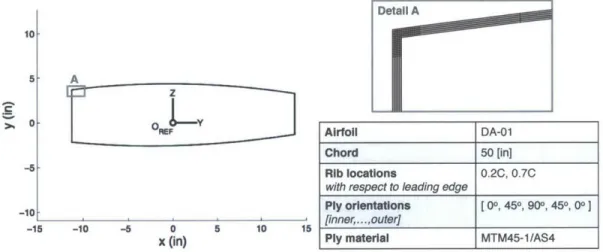 Figure  3-9:  Constant  cross  section  finite  element  model  used  for  VABS  analysis, allowing  refinement  of stress  raisers  caused  by  local  stiffness  loss  due to  damage.