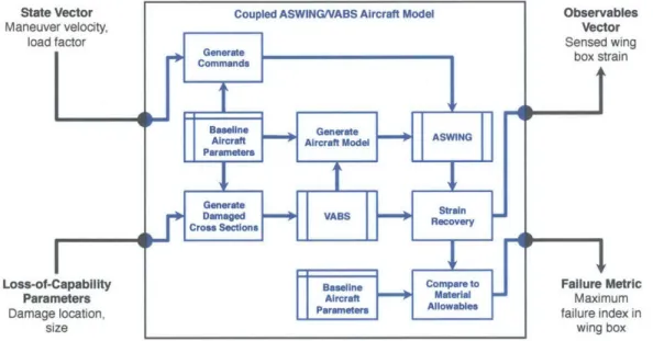 Figure  3-10:  Modeling  toolchain for  analyzing UAV  loss-of-capability due  to struc- struc-tural  damage,  using  ASWING  coupled  with  VABS