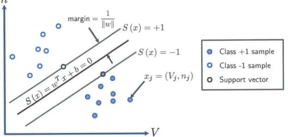 Figure  4-1:  Visualization  of a  linear  SVM  discriminant  S  applied  to  our  aircraft capability  model,  where  the data  x =  (V, n)  are  the  airspeed  V  and  load factor  n as  in  our  aircraft  capability application