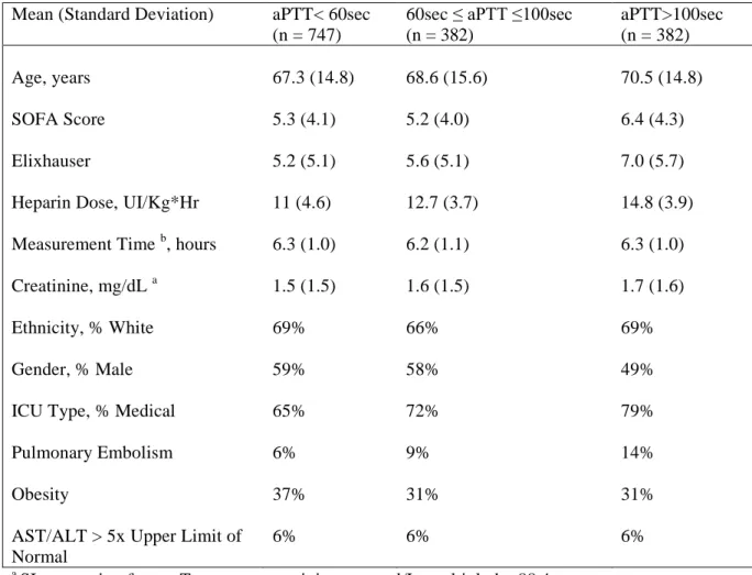 Table 1: Summary statistics of selected features for the study cohort partitioned according to the  partial thromboplastin time (aPTT) categories approximately 6 hours after the initial infusion of  heparin