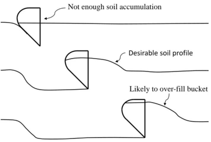 Fig. 2. The three phases of an excavation cycle (penetrate, drag, scoop)