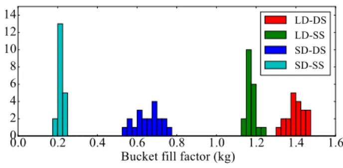 Fig. 6. Measured bucket fill factor for four groups: long drag and deep scoop (LD-DS), long drag and shallow scoop (LD-SS), short drag and deep scoop (SD-DS), and short drag and shallow scoop (SD-SS).