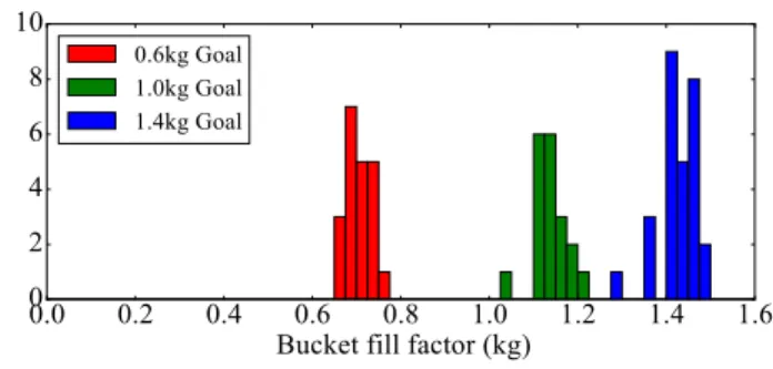 Fig. 10. Results controlling the bucket fill factor using the prediction models to decide when to initiate the scoop phase and which scoop action to perform.