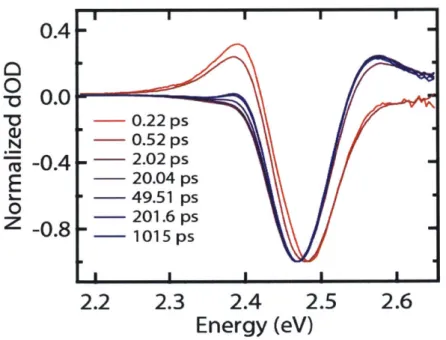 Figure  1.5.  Transient absorption spectra of 7.5 nm  CsPbBr 3  nanocrystals normalized  to the same  bleach intensity.