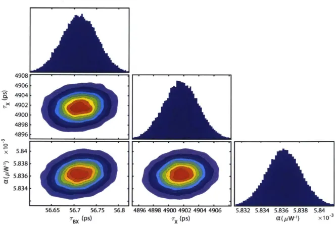 Figure  2.3.  Corner  plot  displaying  projections  of the  posterior  probability  distribution  sampled  by  the MCMC  method  applied to the  model  in Equation  2