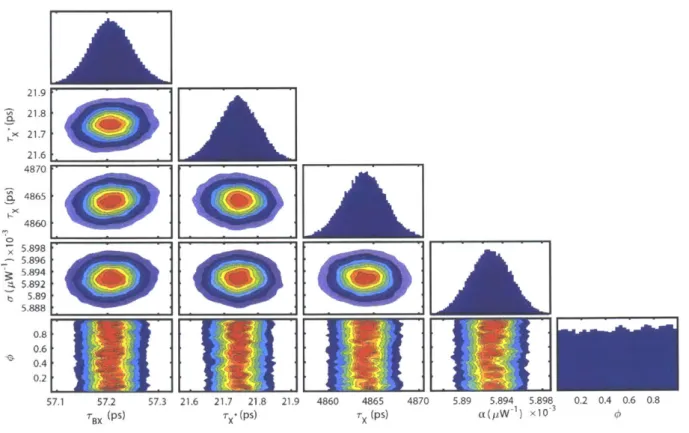 Figure  2.5.  Example  of  an  over-specified  model.  Corner  plot  displaying  projections  of  the  posterior probability distribution sampled  by the MCMC  method  applied to the  model proposed  by Equation 7
