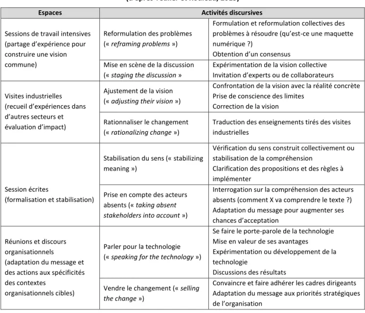 Tableau 6. Les activités discursives des managers de proximité selon les différents types d’espaces  (d’après Teulier et Rouleau, 2013) 