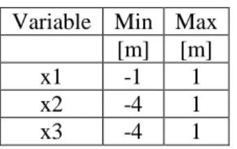 Table 3: Seven-bar truss sampling ranges   