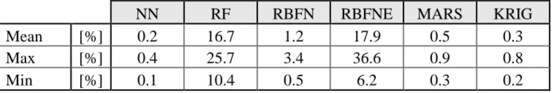 Table 4: Seven-bar truss model performance as per-cent of “flat” model error