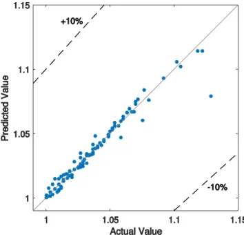 Figure 6: Seven-bar truss, RBFN, structural score scatter plot– test set 