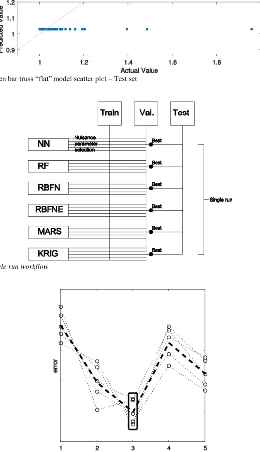 Figure 8: Seven bar truss “flat” model scatter plot – Test set 