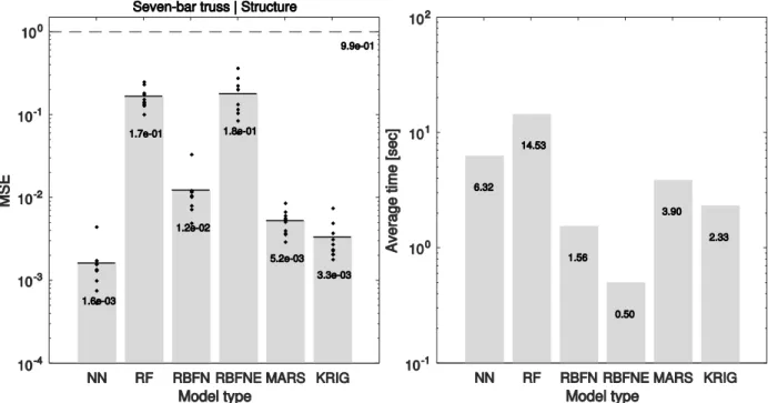 Figure 11: Seven-bar truss (a) MSE and (b) build time comparison bar chart