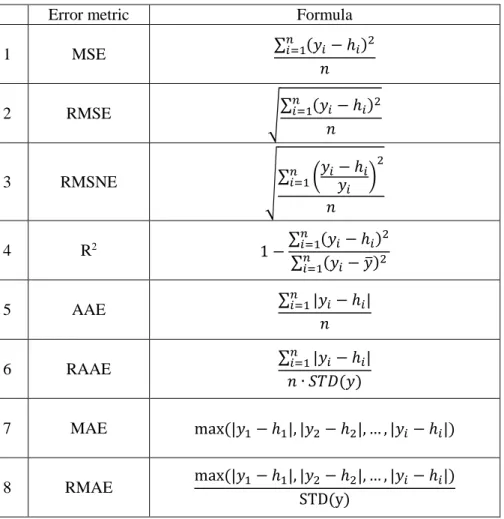Table 1: Common surrogate modelling error metrics (y: actual, h: predicted value)