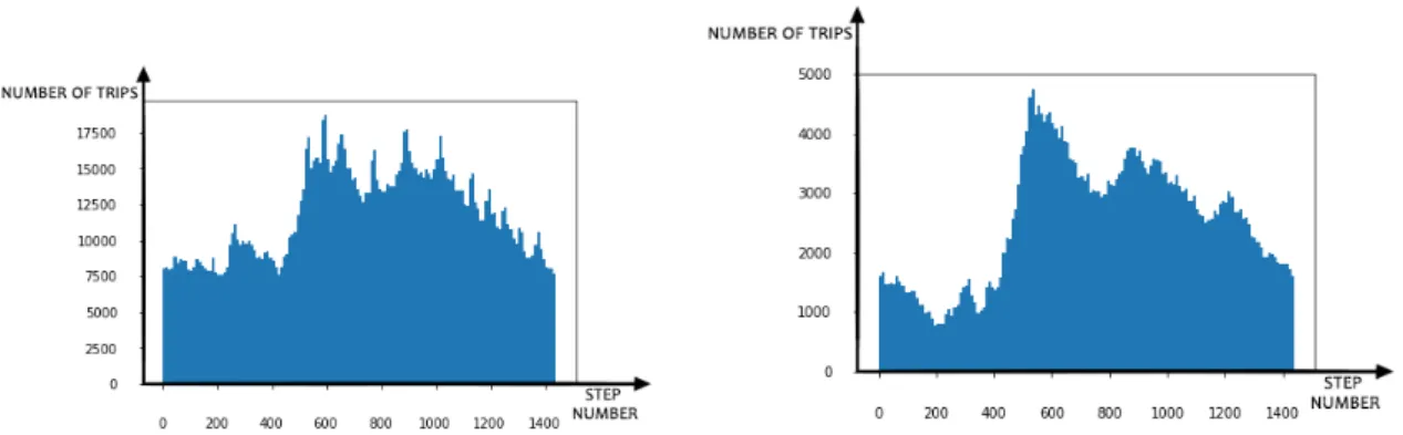 Figure 6-1 – Histogram of total taxi call numbers for (a) all calls types; (b) type A calls.