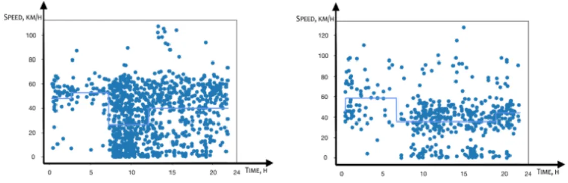 Figure 6-6 – Speed clustering depending on the time of the day.