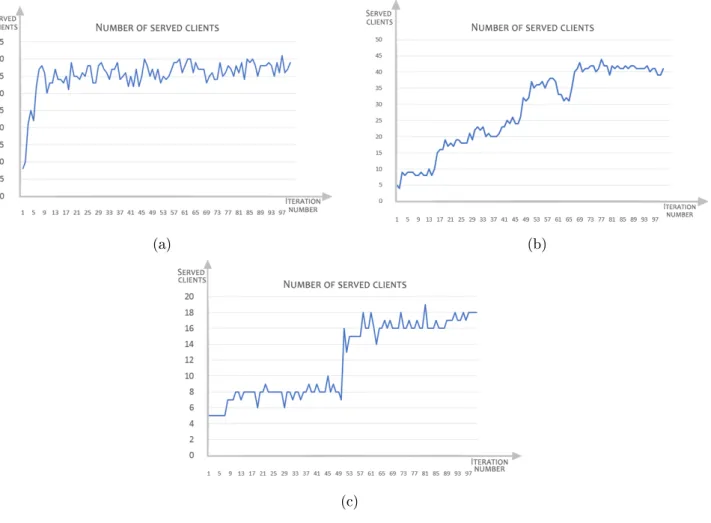 Figure 7-2 – Learning progress: Number of satisfied clients during one iteration for (a) {