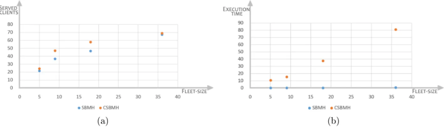 Figure 7-4 – Dependency between fleet-size and (a) number of served clients; (b) program execution time, seconds.
