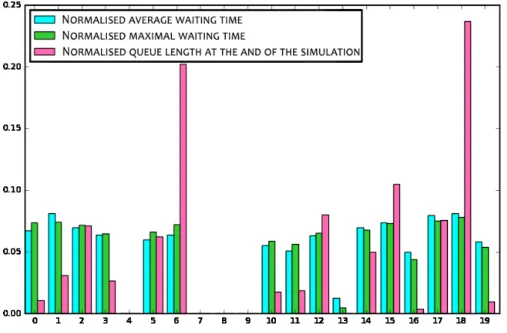 Figure 7-8 – Rush hour traffic: Queue length, maximal and average waiting times for each station.