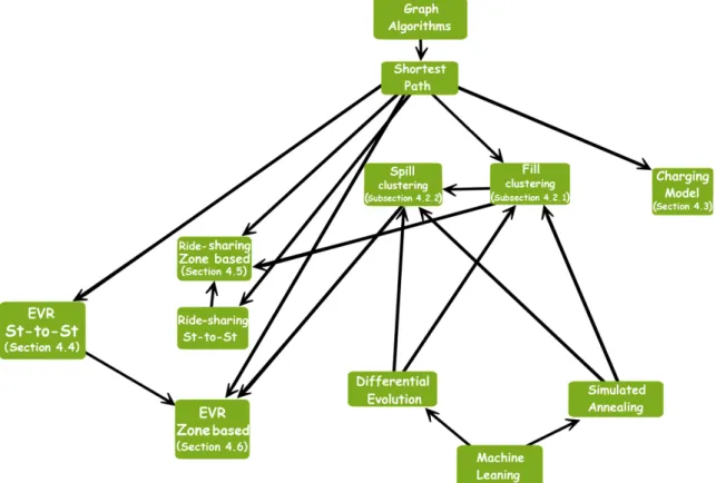 Figure 4-7 summarises the relationships between the algorithmic solutions we have investigated.