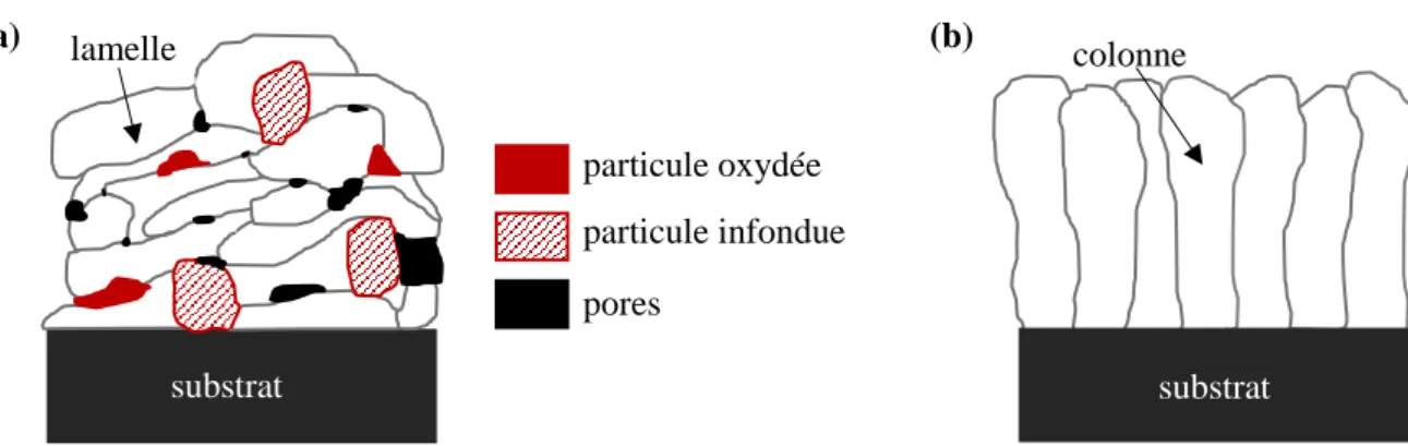 Figure  I.4  :  Diagramme  schématique  d’un  revêtement  élaboré  par  projection  plasma  (a)  Structure  lamellaire  obtenue par APS ; (b) Structure colonnaire obtenue par SPS