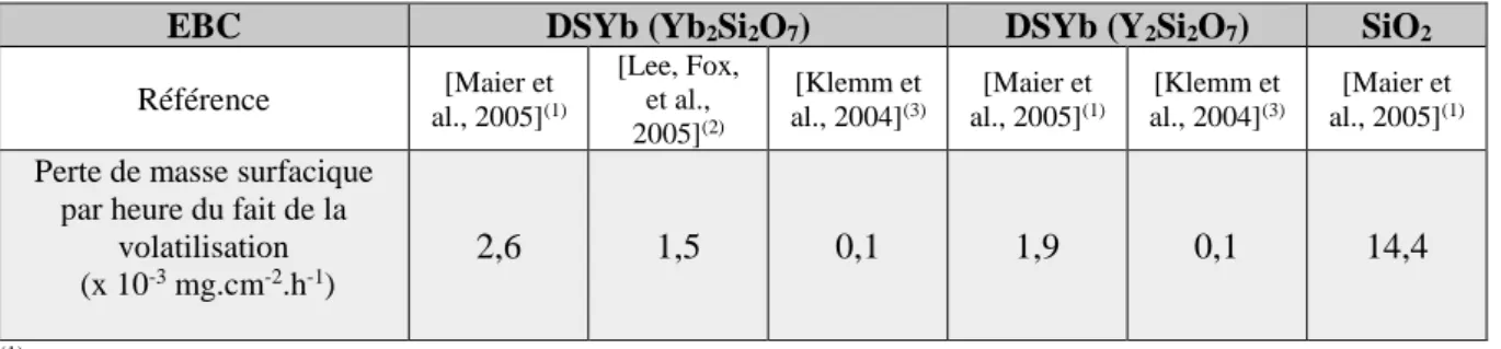 Tableau I.3 : Comparaison des pertes de masse surfacique par volatilisation de DSY, DSYb et SiO 2  [Lee, 2014]