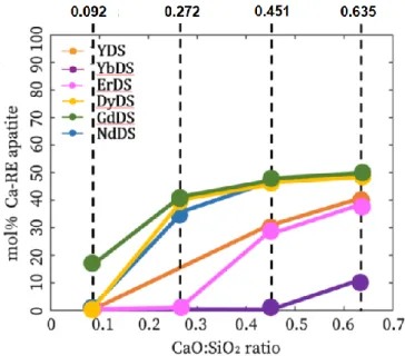 Figure  I.25  :  Evolution  de  la  quantité  d’apatite  formée  en  fonction  du  ratio  CaO/SiO 2   (T  =  1400°C)                             [Wiesner et al., 2020]