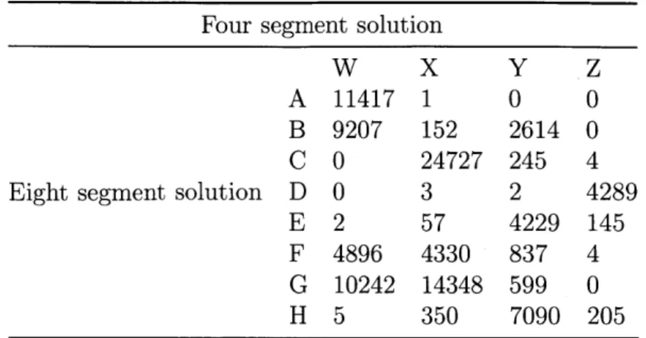 Table 4.7:  Cross tabulation of membership  among the four-segment  and eight-segment solutions