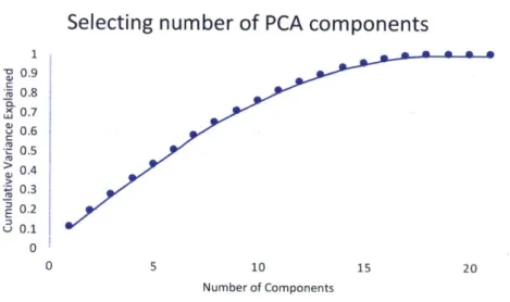 Figure  4-2:  Cumulative  variance  explained  versus  the  number  of  PCA  components selected  (temporal  features)