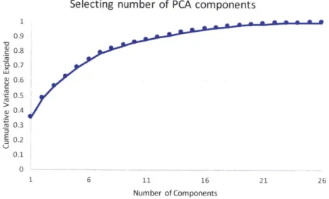 Figure  4-10:  Cumulative  variance  explained  versus  the  number  of  PCA  components selected  (long-term  features)