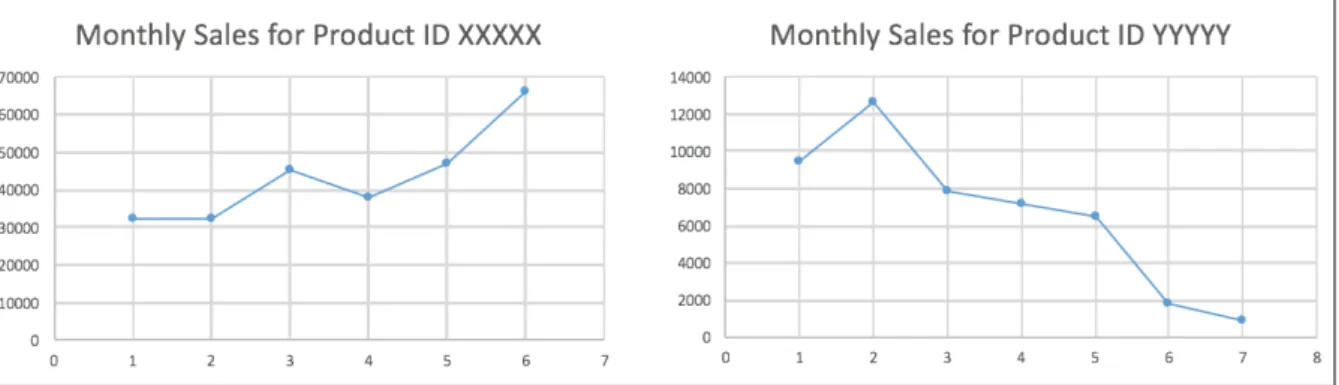 Figure 2.1: Actual sales data of two new products over the first six months after introduction