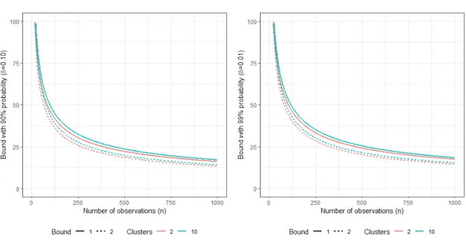 Figure 2.2: Probabilistic bounds on the mean squared forecasting error as the number of observations (n) changes for several numbers of clusters (`) and probability to exceed the bound (δ = 0.10 on the left, δ = 0.01 on the right)