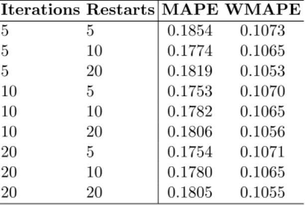 Table 2.3: WMAPE comparison of algorithms on experimental settings n m ` CWR LASSO CTR CGCR RF GBT 100 5 5 0.1065 0.1236 0.1147 0.1135 0.1180 0.1166 100 10 10 0.0982 0.1264 0.1140 0.1319 0.1170 0.1087 200 5 5 0.1010 0.1237 0.1144 0.1080 0.1088 0.1036 200 1