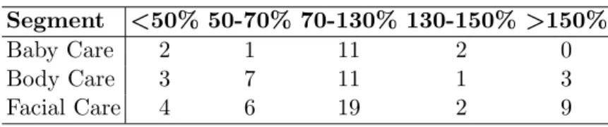 Table 2.5: WMAPE comparison of algorithms on segments of consumer goods products Segment CWR LASSO CTR CGCR RF GBT