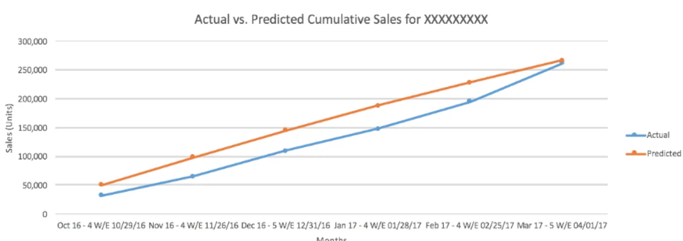 Figure 2.6: Sample output comparing predicted and actual monthly sales