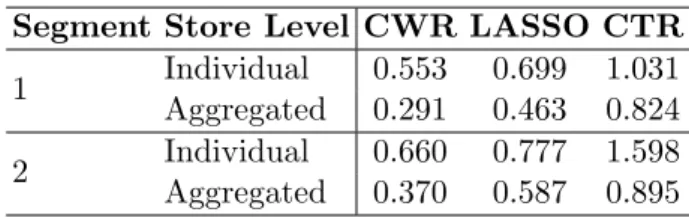 Table 2.7: WMAPE comparison of algorithms on segments of fashion products Segment Store Level CWR LASSO CTR