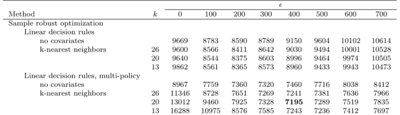 Table 4.3: Average out-of-sample cost for dynamic procurement problem.