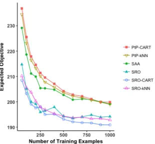 Figure 4-2: Out-of-sample objective for the portfolio optimization example.