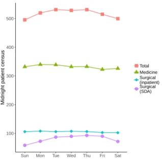 Figure 5-1: Average overnight census by day of the week.